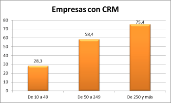 Empresas con CRm