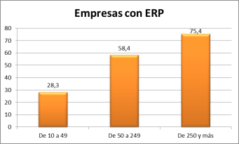 Empresas con ERP
